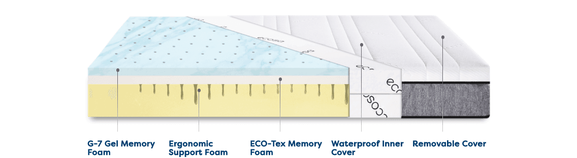 Ecosa Mattress Review 3 ecosa mattress materials