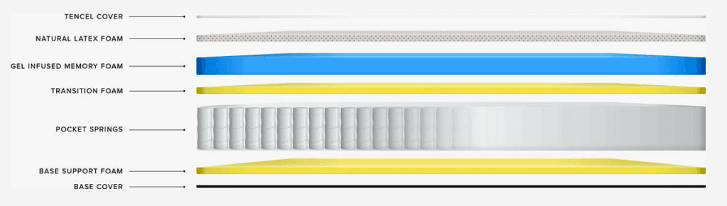 Noa Mattress Review 4 noa mattress materials