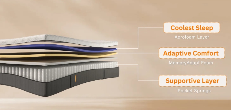 Emma Comfort Mattress Review 3 emma comfort mattress layers
