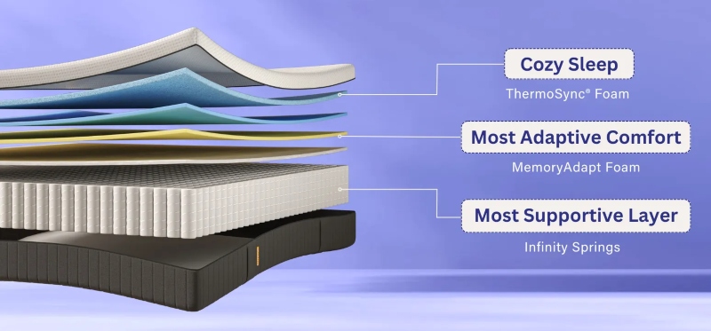 Emma Luxe Mattress Review 3 emma luxe mattress layers 2025
