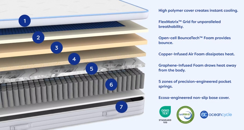 ecosa coolcomfort mattress layers