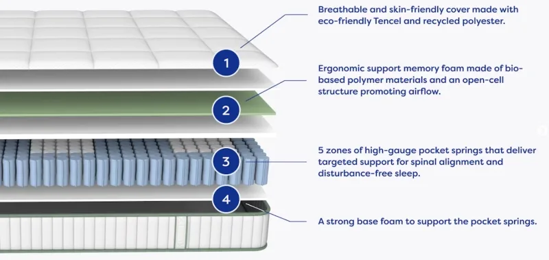 ecosa essence mattress layers