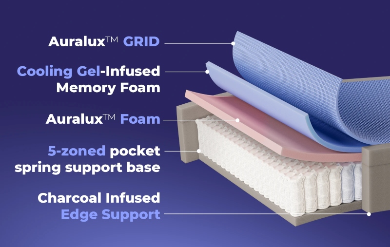 onebed max mattress layers